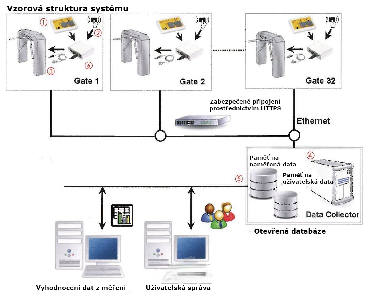 Software pro "Data Collection" na disku CD-ROM